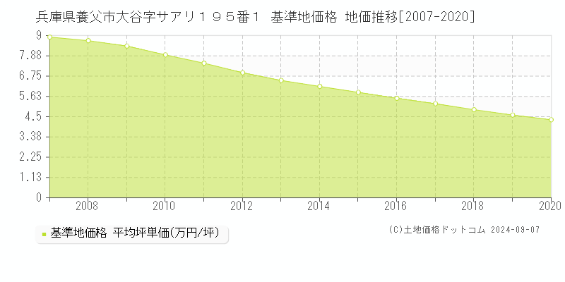 兵庫県養父市大谷字サアリ１９５番１ 基準地価格 地価推移[2007-2020]