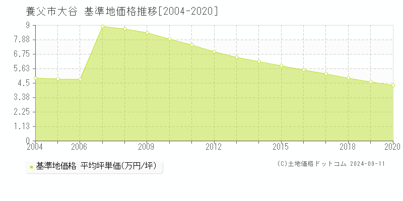 大谷(養父市)の基準地価格推移グラフ(坪単価)[2004-2020年]