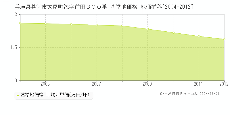 兵庫県養父市大屋町筏字前田３００番 基準地価格 地価推移[2004-2012]