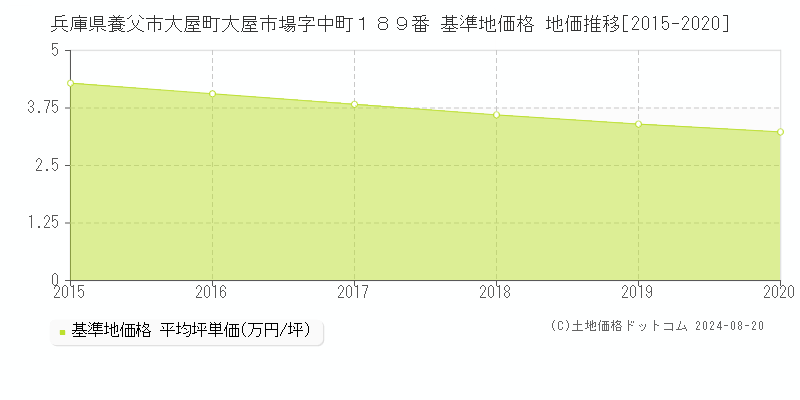 兵庫県養父市大屋町大屋市場字中町１８９番 基準地価格 地価推移[2015-2020]