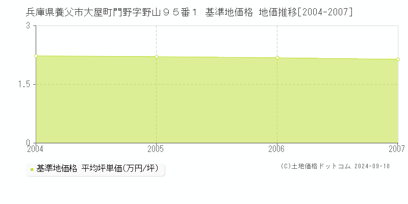 兵庫県養父市大屋町門野字野山９５番１ 基準地価 地価推移[2004-2007]