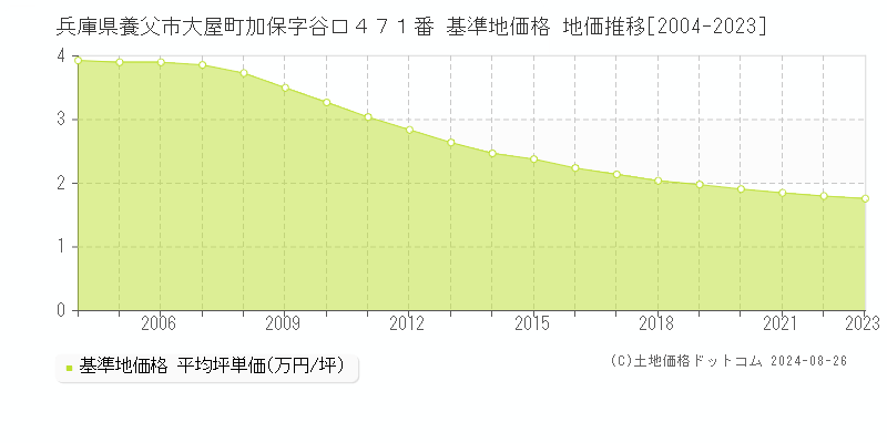 兵庫県養父市大屋町加保字谷口４７１番 基準地価 地価推移[2004-2024]