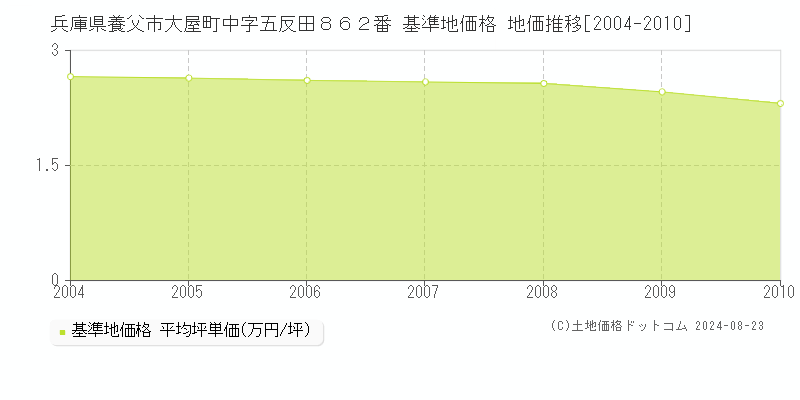 兵庫県養父市大屋町中字五反田８６２番 基準地価格 地価推移[2004-2010]