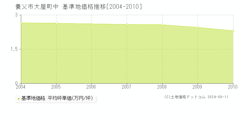 大屋町中(養父市)の基準地価格推移グラフ(坪単価)[2004-2010年]