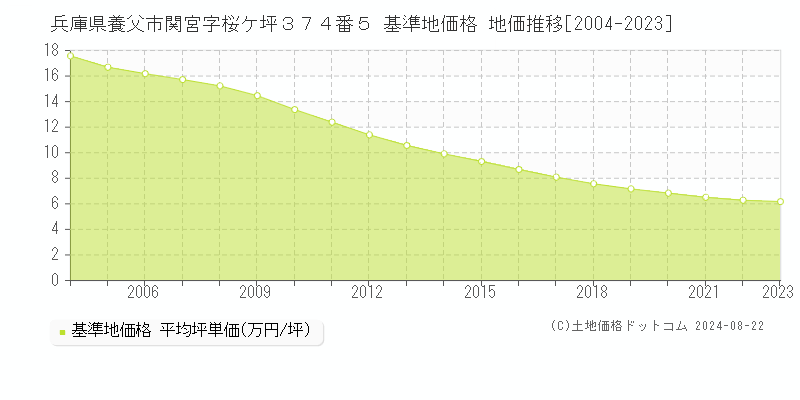 兵庫県養父市関宮字桜ケ坪３７４番５ 基準地価 地価推移[2004-2024]