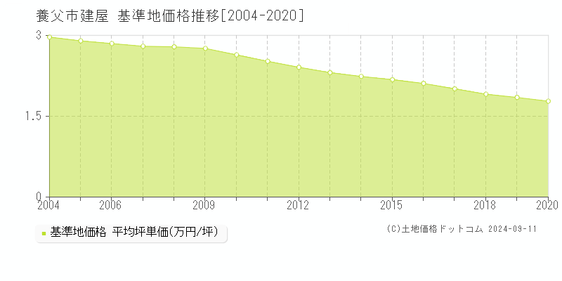 建屋(養父市)の基準地価推移グラフ(坪単価)[2004-2020年]