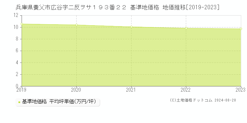 兵庫県養父市広谷字二反ヲサ１９３番２２ 基準地価 地価推移[2019-2024]