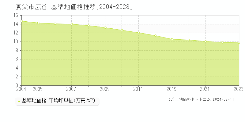 広谷(養父市)の基準地価格推移グラフ(坪単価)[2004-2023年]