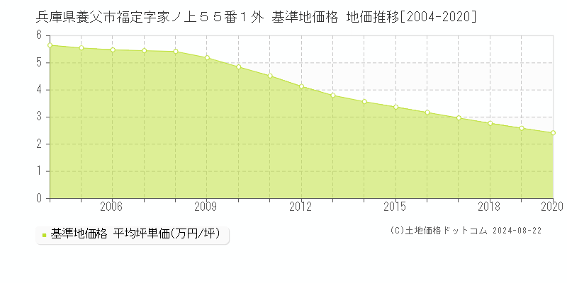 兵庫県養父市福定字家ノ上５５番１外 基準地価格 地価推移[2004-2020]