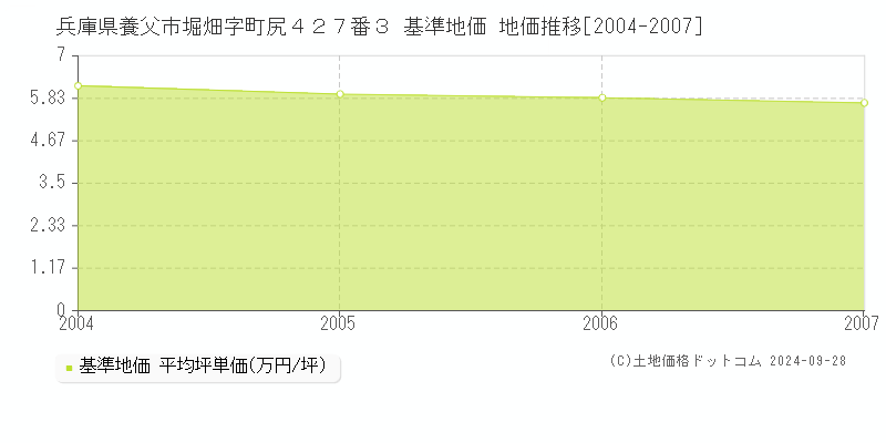 兵庫県養父市堀畑字町尻４２７番３ 基準地価 地価推移[2004-2007]