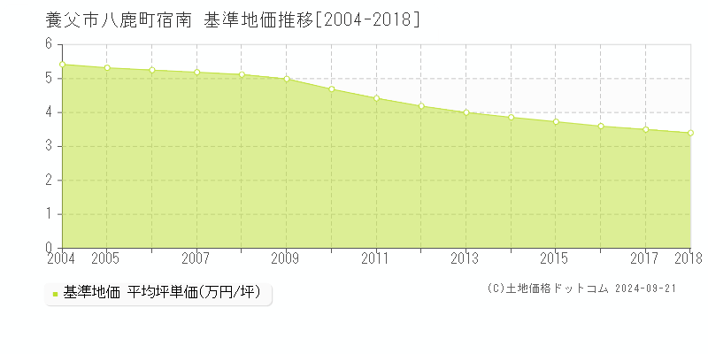 八鹿町宿南(養父市)の基準地価推移グラフ(坪単価)[2004-2018年]