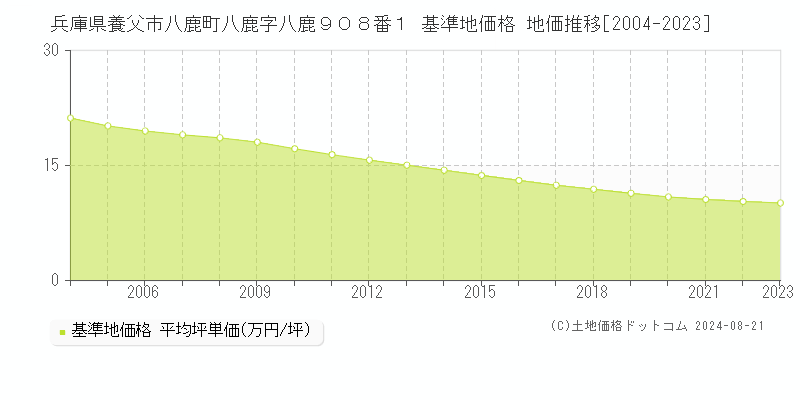 兵庫県養父市八鹿町八鹿字八鹿９０８番１ 基準地価格 地価推移[2004-2023]