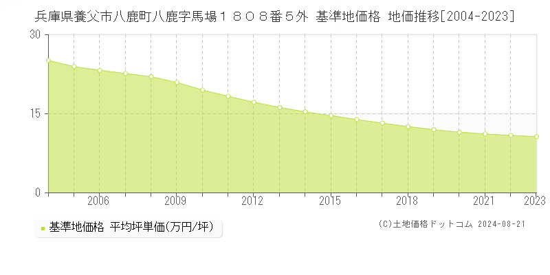 兵庫県養父市八鹿町八鹿字馬場１８０８番５外 基準地価 地価推移[2004-2024]