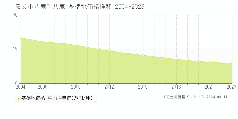 八鹿町八鹿(養父市)の基準地価推移グラフ(坪単価)[2004-2024年]