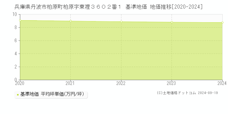 兵庫県丹波市柏原町柏原字東裡３６０２番１ 基準地価 地価推移[2020-2024]