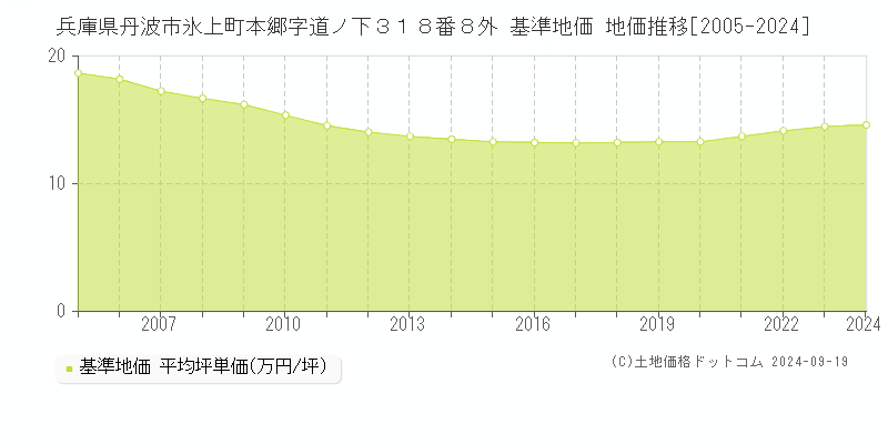 兵庫県丹波市氷上町本郷字道ノ下３１８番８外 基準地価 地価推移[2005-2024]