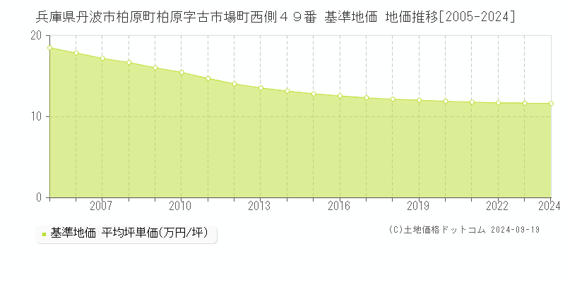 兵庫県丹波市柏原町柏原字古市場町西側４９番 基準地価 地価推移[2005-2024]