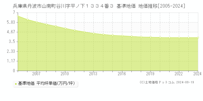 兵庫県丹波市山南町谷川字平ノ下１３３４番３ 基準地価 地価推移[2005-2024]