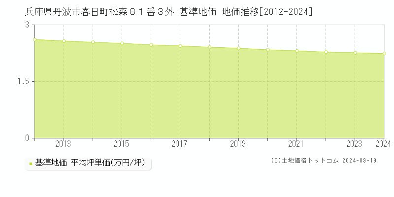 兵庫県丹波市春日町松森８１番３外 基準地価 地価推移[2012-2024]