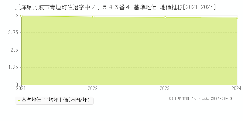 兵庫県丹波市青垣町佐治字中ノ丁５４５番４ 基準地価 地価推移[2021-2024]