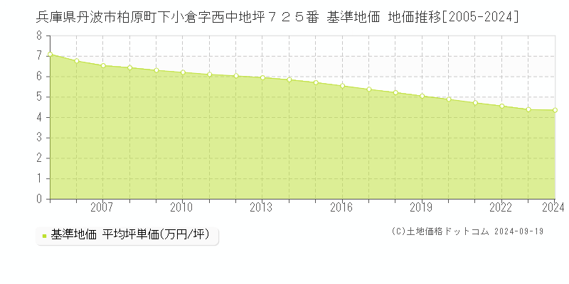 兵庫県丹波市柏原町下小倉字西中地坪７２５番 基準地価 地価推移[2005-2024]