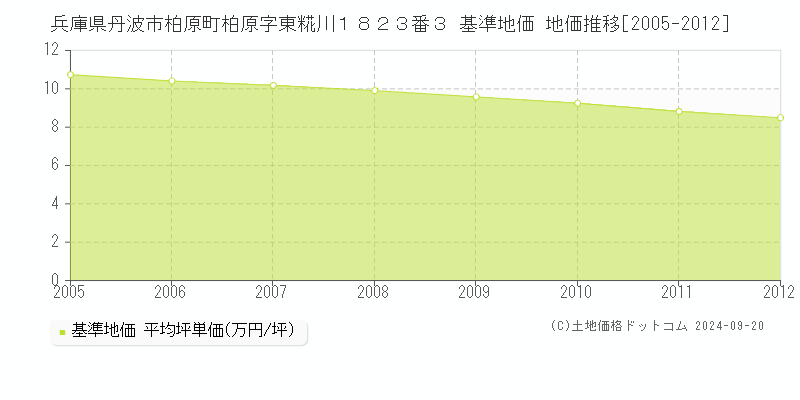 兵庫県丹波市柏原町柏原字東糀川１８２３番３ 基準地価 地価推移[2005-2011]