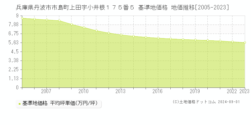 兵庫県丹波市市島町上田字小井根１７５番５ 基準地価格 地価推移[2005-2020]