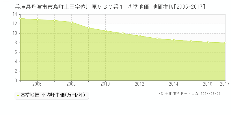 兵庫県丹波市市島町上田字位川原５３０番１ 基準地価 地価推移[2005-2012]