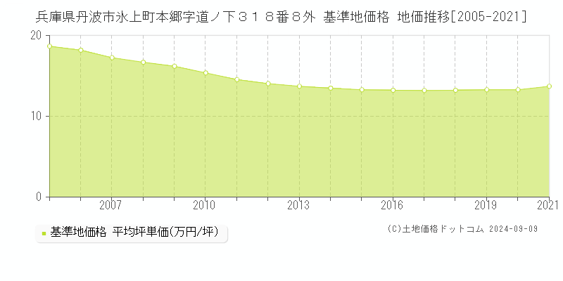 兵庫県丹波市氷上町本郷字道ノ下３１８番８外 基準地価 地価推移[2005-2010]