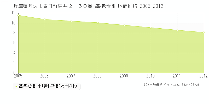 兵庫県丹波市春日町黒井２１５０番 基準地価 地価推移[2005-2012]