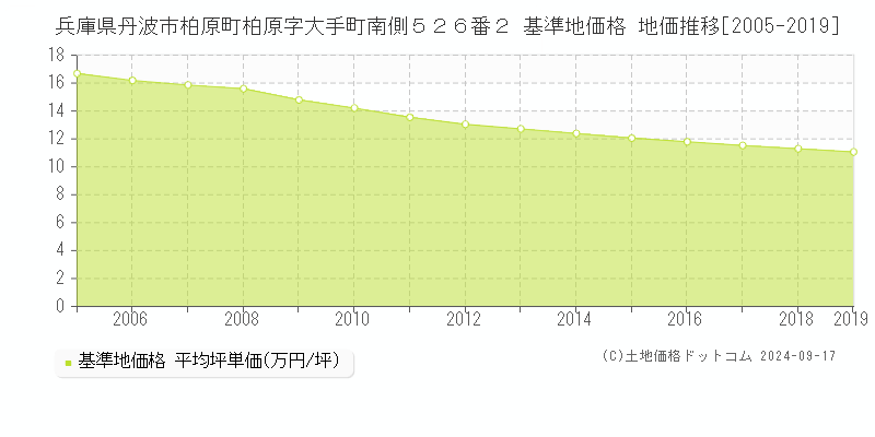 兵庫県丹波市柏原町柏原字大手町南側５２６番２ 基準地価 地価推移[2005-2010]