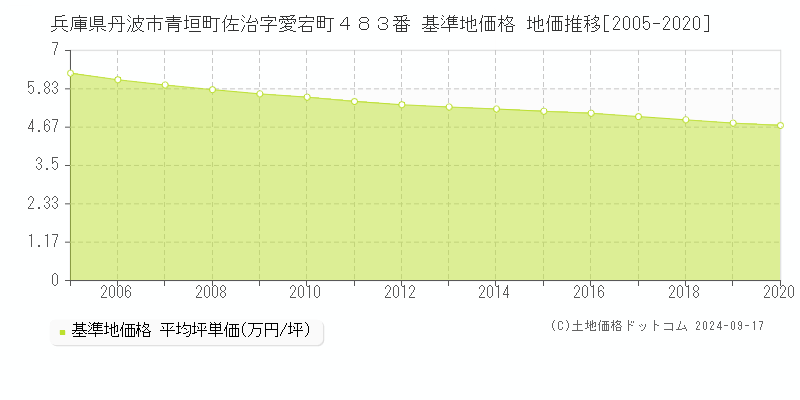 兵庫県丹波市青垣町佐治字愛宕町４８３番 基準地価 地価推移[2005-2015]