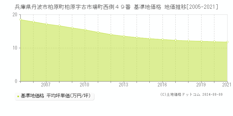 兵庫県丹波市柏原町柏原字古市場町西側４９番 基準地価 地価推移[2005-2015]