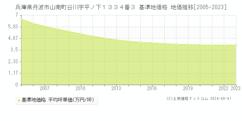 兵庫県丹波市山南町谷川字平ノ下１３３４番３ 基準地価 地価推移[2005-2011]