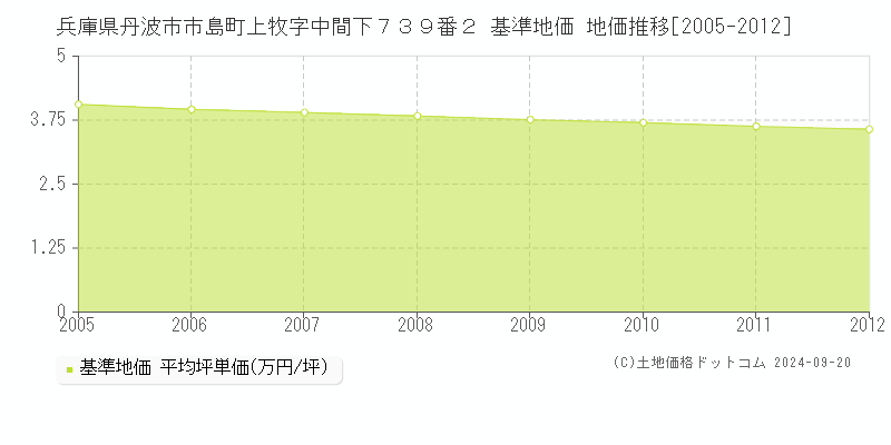 兵庫県丹波市市島町上牧字中間下７３９番２ 基準地価 地価推移[2005-2011]