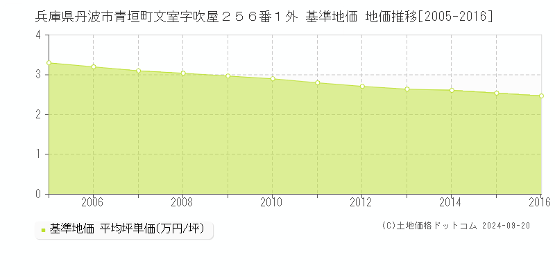 兵庫県丹波市青垣町文室字吹屋２５６番１外 基準地価 地価推移[2005-2016]