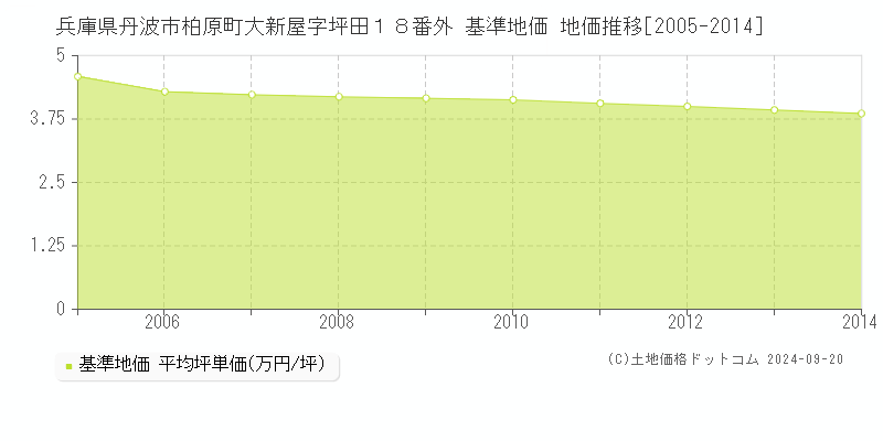 兵庫県丹波市柏原町大新屋字坪田１８番外 基準地価 地価推移[2005-2012]