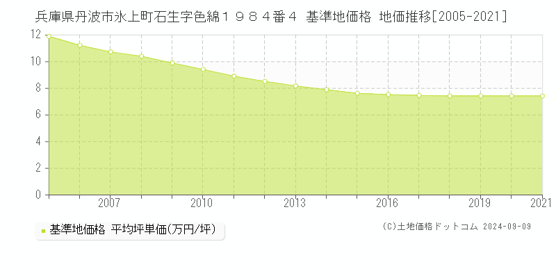 兵庫県丹波市氷上町石生字色綿１９８４番４ 基準地価格 地価推移[2005-2019]