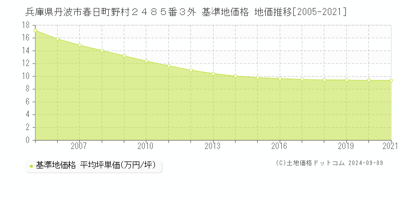 兵庫県丹波市春日町野村２４８５番３外 基準地価 地価推移[2005-2013]