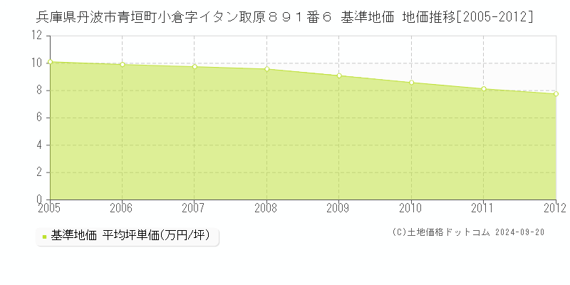 兵庫県丹波市青垣町小倉字イタン取原８９１番６ 基準地価 地価推移[2005-2012]