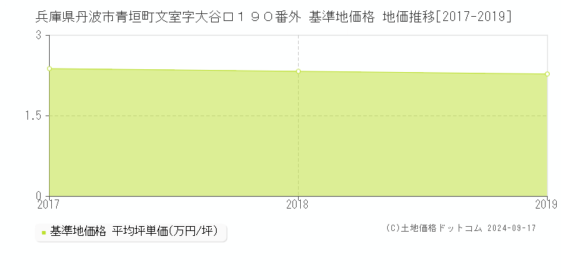 兵庫県丹波市青垣町文室字大谷口１９０番外 基準地価 地価推移[2017-2017]