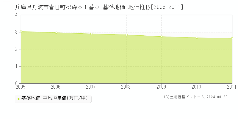 兵庫県丹波市春日町松森８１番３ 基準地価 地価推移[2005-2011]