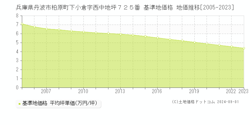 兵庫県丹波市柏原町下小倉字西中地坪７２５番 基準地価格 地価推移[2005-2021]