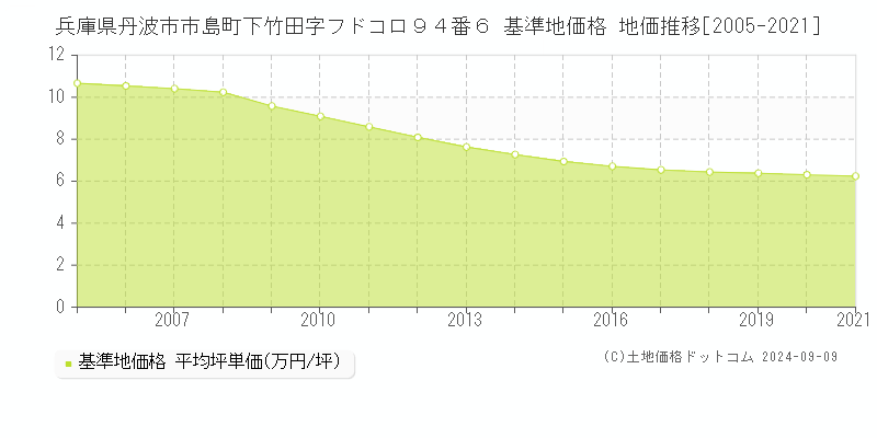 兵庫県丹波市市島町下竹田字フドコロ９４番６ 基準地価格 地価推移[2005-2021]