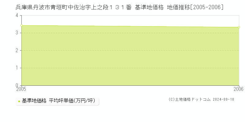 兵庫県丹波市青垣町中佐治字上之段１３１番 基準地価 地価推移[2005-2006]