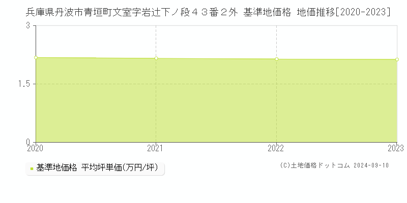 兵庫県丹波市青垣町文室字岩辻下ノ段４３番２外 基準地価 地価推移[2020-2024]