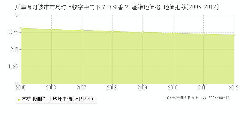 兵庫県丹波市市島町上牧字中間下７３９番２ 基準地価格 地価推移[2005-2012]