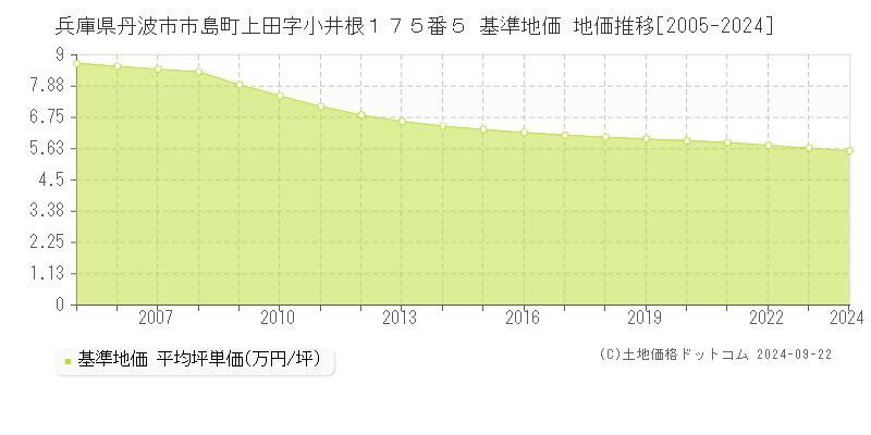 兵庫県丹波市市島町上田字小井根１７５番５ 基準地価 地価推移[2005-2024]