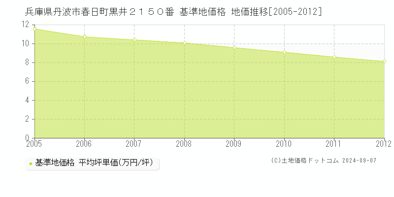 兵庫県丹波市春日町黒井２１５０番 基準地価 地価推移[2005-2012]