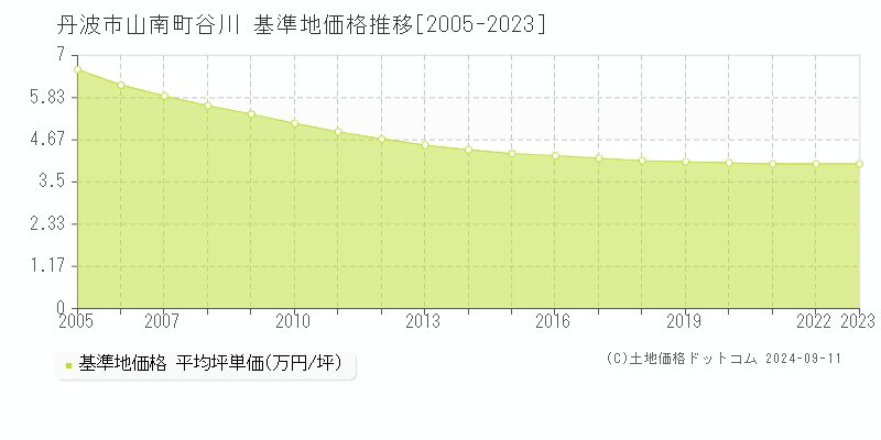 山南町谷川(丹波市)の基準地価推移グラフ(坪単価)[2005-2024年]